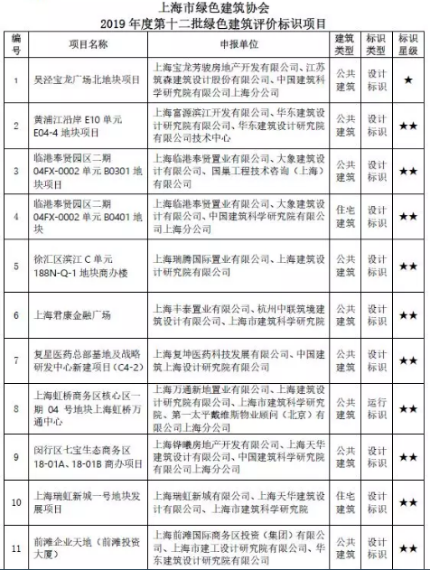 上海市綠色建筑協(xié)會(huì) 關(guān)于2019年度第十二批綠色建筑評(píng)價(jià)標(biāo)識(shí)項(xiàng)目的公告