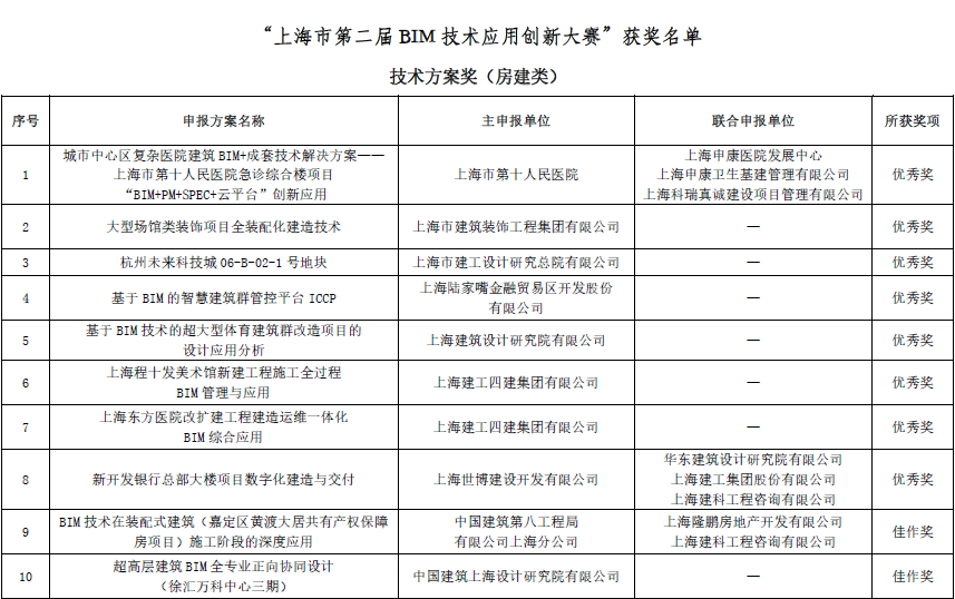 上海市第二屆BIM技術(shù)應(yīng)用創(chuàng)新大賽結(jié)果揭曉