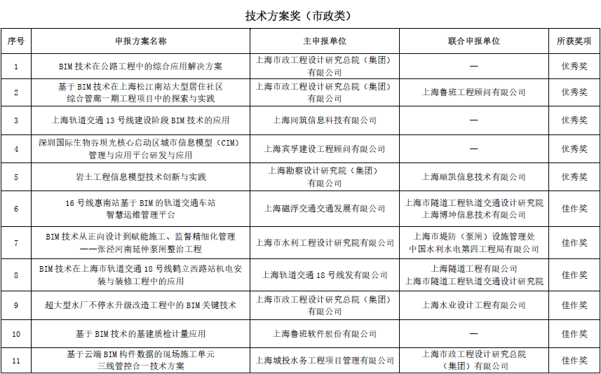 上海市第二屆BIM技術(shù)應(yīng)用創(chuàng)新大賽結(jié)果揭曉