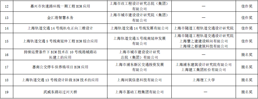 上海市第二屆BIM技術(shù)應(yīng)用創(chuàng)新大賽結(jié)果揭曉