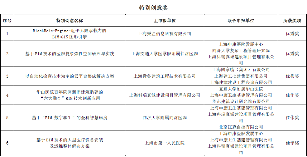 上海市第二屆BIM技術(shù)應(yīng)用創(chuàng)新大賽結(jié)果揭曉