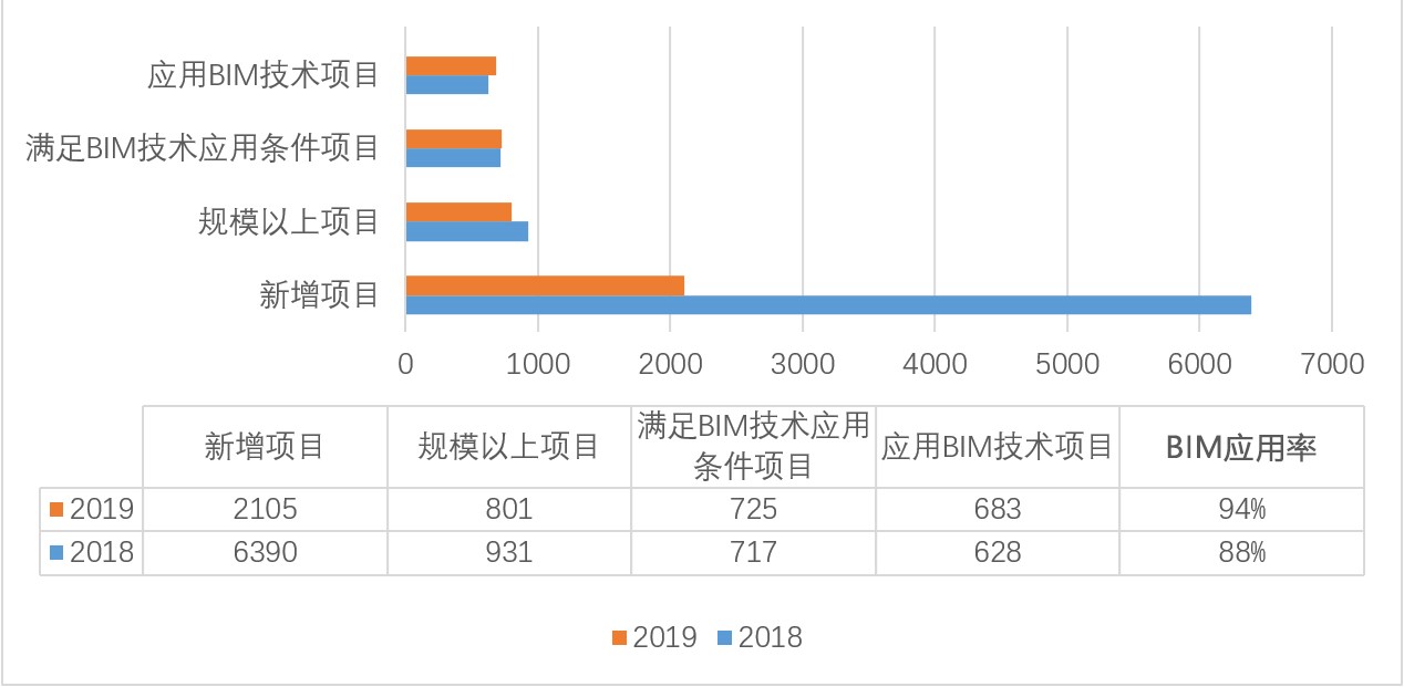 《2020上海市BIM發(fā)展報(bào)告》深度解讀（一）：BIM市場(chǎng)有何變化