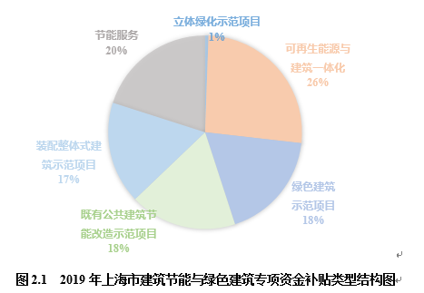 《上海綠色建筑發(fā)展報告（2019）》深度解讀（一）：市區(qū)兩級持續(xù)完善制度建設(shè)