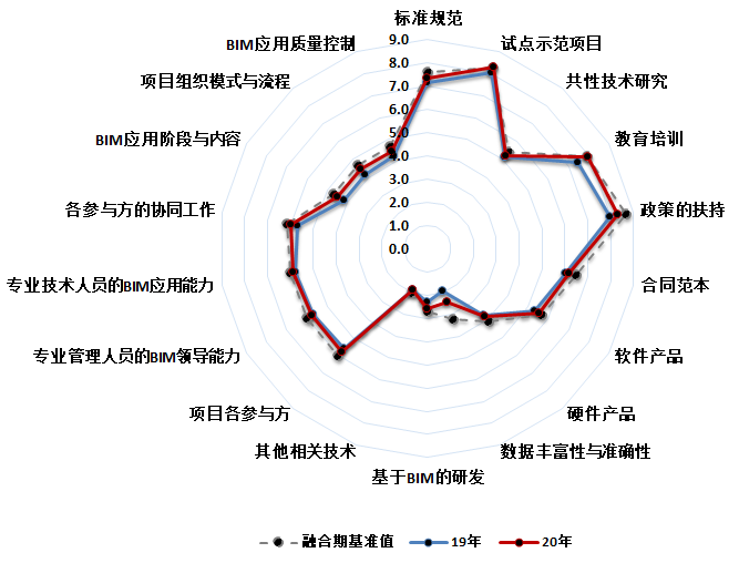 《2020上海市BIM發(fā)展報(bào)告》深度解讀（二）：BIM價(jià)值與成熟度