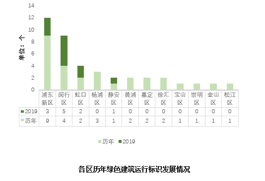 《上海綠色建筑發(fā)展報告（2019）》深度解讀（四）：綠色建筑高質(zhì)量發(fā)展：強化綠色建筑運行保障措施