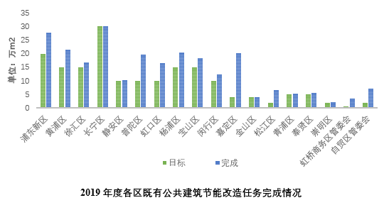 《上海綠色建筑發(fā)展報(bào)告（2019）》深度解讀（六）：完善建筑節(jié)能監(jiān)管、推進(jìn)建筑節(jié)能改造