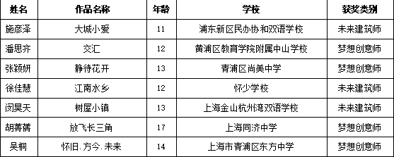 暢想長三角，兩百余幅兒童繪畫作品亮相城博會