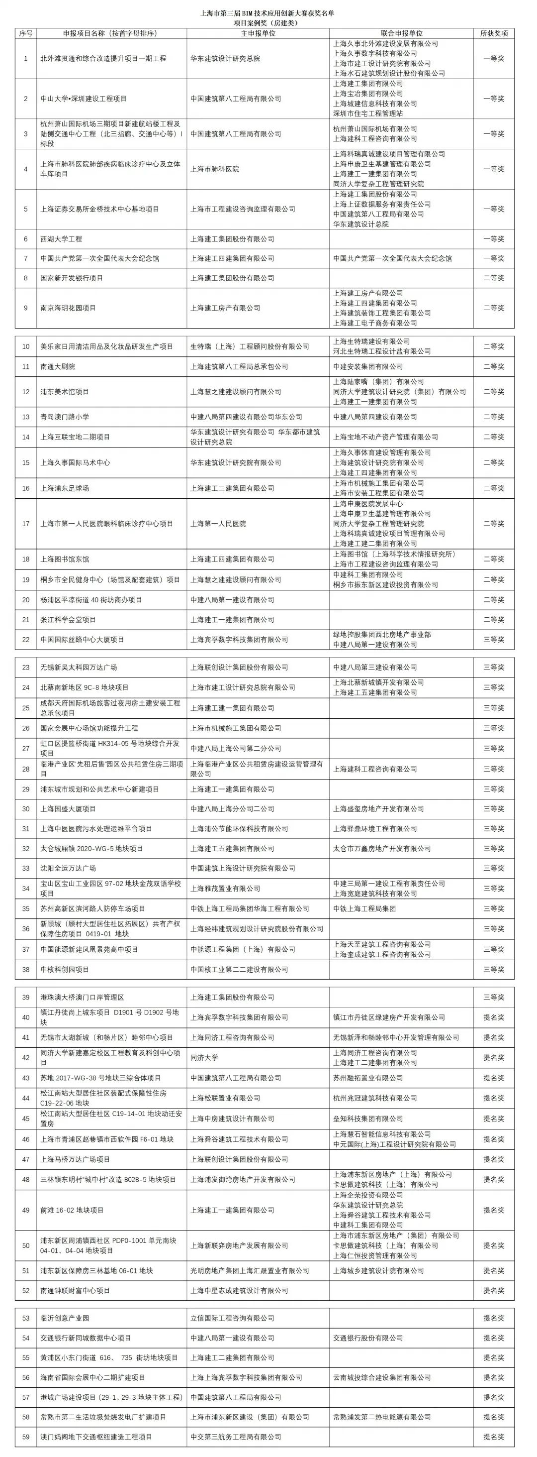 上海市第三屆BIM技術(shù)應(yīng)用創(chuàng)新大賽獲獎(jiǎng)名單的公示