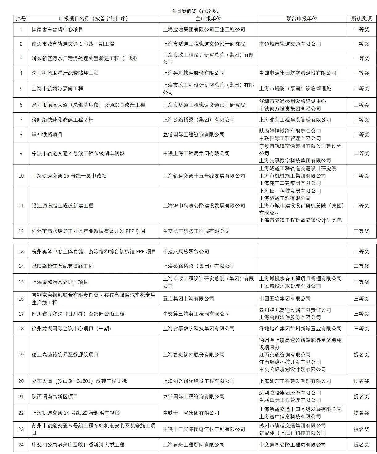 上海市第三屆BIM技術(shù)應(yīng)用創(chuàng)新大賽獲獎(jiǎng)名單的公示