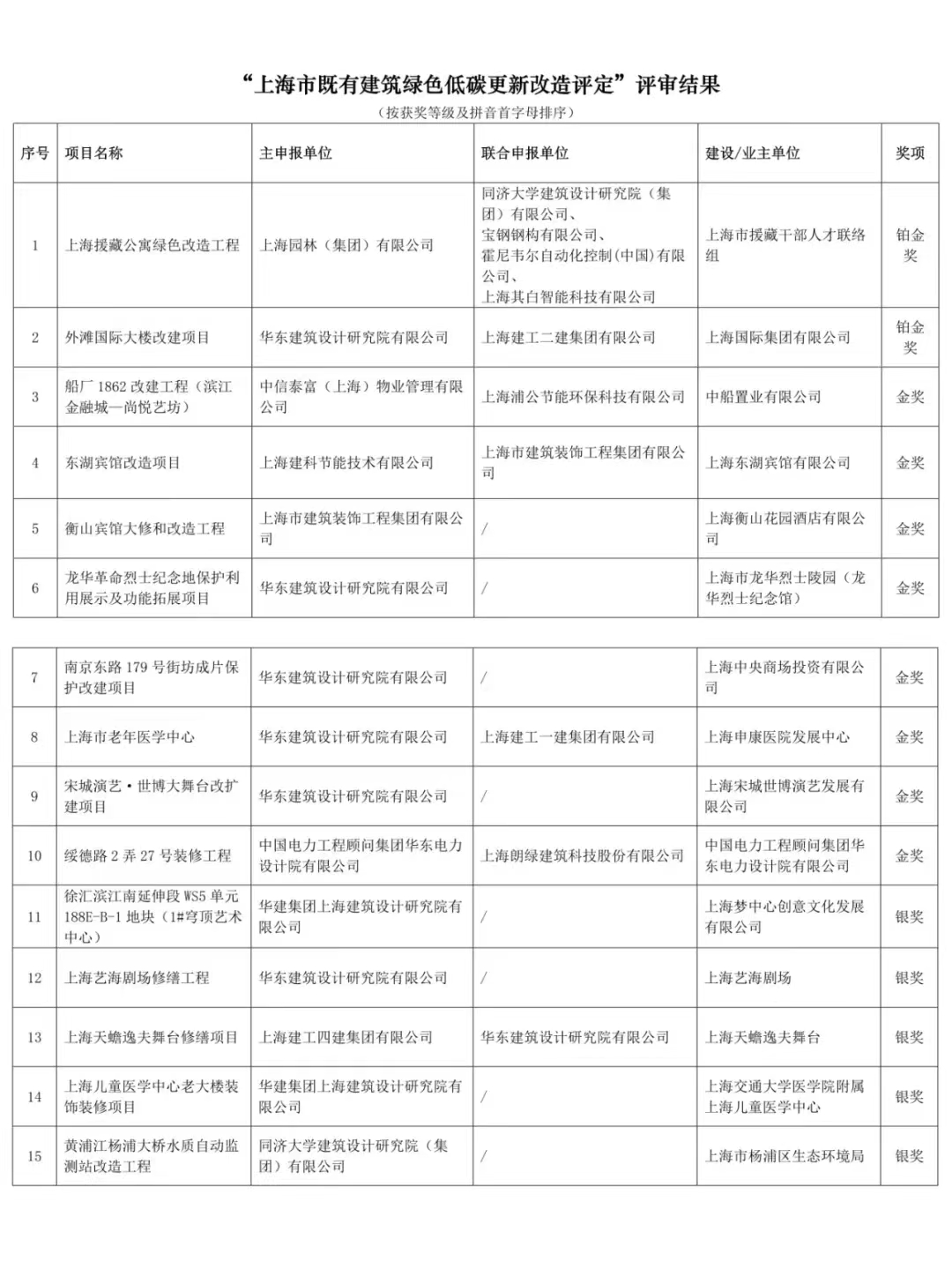 關(guān)于“2023年度上海市既有建筑綠色低碳更新改造評(píng)定”評(píng)審結(jié)果的公示